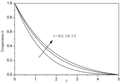 Fig. 4. Temperature profiles for different values of the Dufour numberDu  