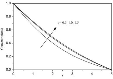 Fig. 6. Concentration profiles for different values of the Schmidt number S  c