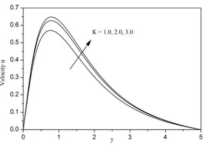 Fig. 9. Velocity profiles for different values of the magnetic parameter M  