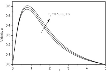 Fig. 15. Velocity profiles for different values of the Prandtl numberPr 