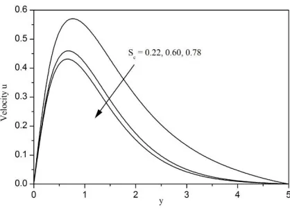 Fig. 17. Velocity profiles for different values of the Grashof number Gr  