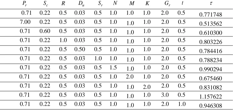 Fig. 18. Velocity profiles for different values of the time parameter t  