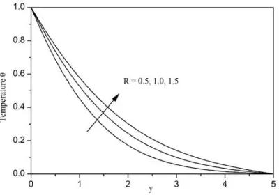 Fig. 2. Temperature profiles for different values of the Prandtl number Pr  