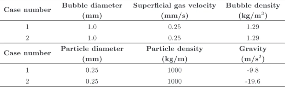 Table 1 summarizes the hydrodynamic properties of the dispersed phases for dierent cases studied.
