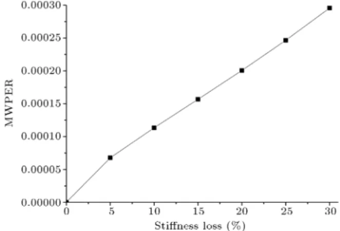 Figure 13 shows the MWPERs on the 20th element changes with the change of stiness loss.
