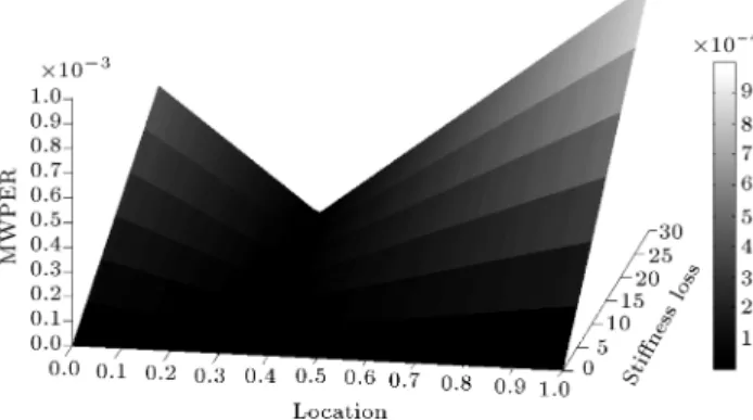 Figure 16 shows the damage index map estab- estab-lished for the left front column. As can be seen, its shape is between a simply supported beam and a xed ends beam