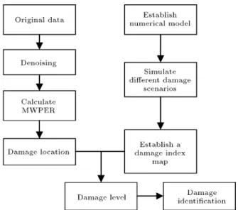 Figure 2. Flow chart of damage identication based on strain-time history data.