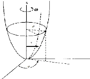 Fig. 1. A spherical particle on a rotating parabolic surface 