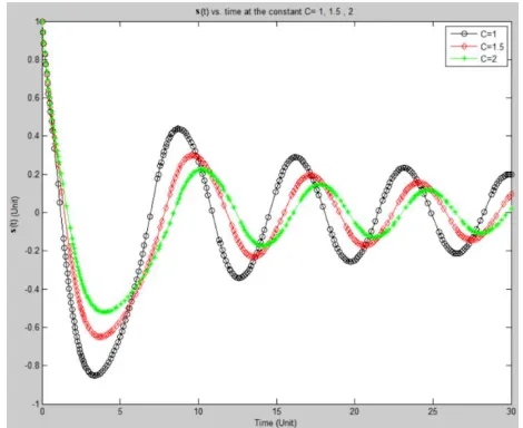 Fig. 2. The radial position s t   vs time for different values of the constant C , and for    1