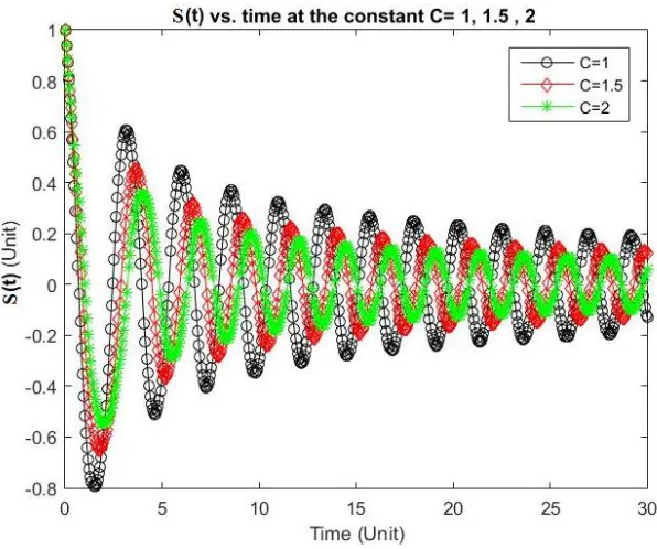 Fig. 3. The radial position s t   vs time for different values of the constant C , and for  2