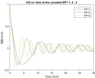 Fig. 5. The radial position s t   vs time for different values of  , and for fixed value for C  