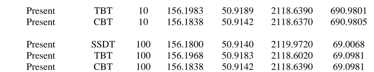 Table 3. Normalized displacements and stresses in symmetric laminated cross ply beam (0/90/0) subjected sinusoidal and uniformly distributed thermal load (Example 3) 