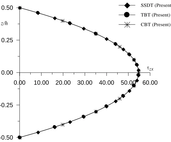 Fig. 3. Normalized axial displacement  u  through the thickness of orthotropic beam (00) subjected to uniformly distributed thermal load aspect ratio 4 