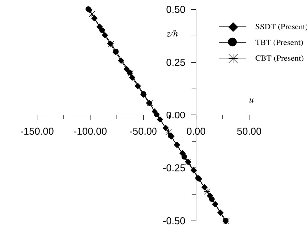 Fig. 6. Normalized normal stress x through the thickness of two-layer laminated beam for aspect ratio 4 under sinusoidal thermal load 