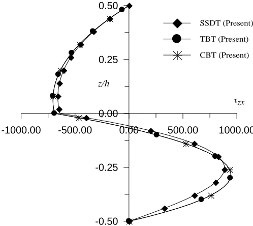 Fig. 7. Normalized transverse shear stress beam subjected to sinusoidal thermal load and obtained by equilibrium equation for aspect ratio zx through the thickness of two-layer laminated 4 under sinusoidal thermal load