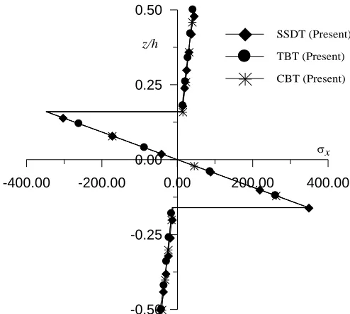 Fig. 9. Normalized axial displacement  u  through the thickness of three-layer laminated beam (0/90/0) subjected to uniformly distributed thermal load for aspect ratio 4 