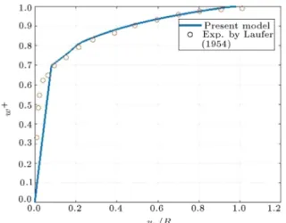 Figure 8. Comparison of the predicted dimensionless axial velocity prole along the vertical centerline with the experimental results by Laufer [36].