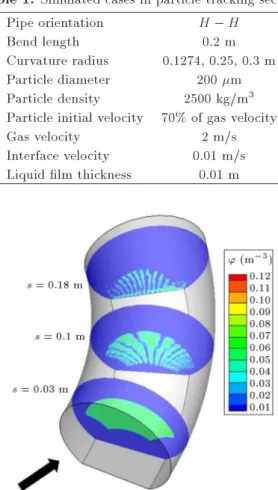 Figure 13. Concentration of particles in the bend (curvature radius = 0.3 m).