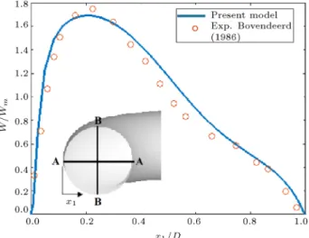 Figure 7. Comparison of the predicted dimensionless axial velocity prole along the vertical centerline with the analytical solution of Brauner et al