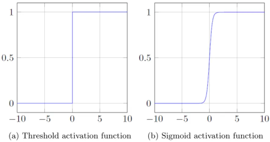 Figure 3.15: Types of activation function (Yoon, 2015).