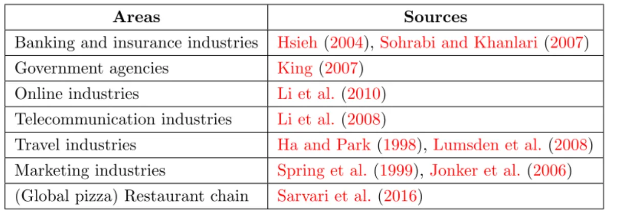 Table 2.1: Practical areas where the RFM model has been applied