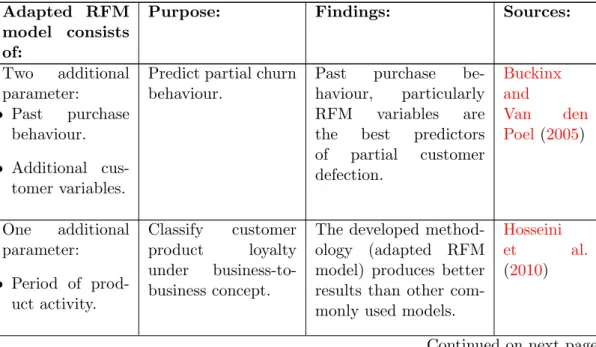 Table 2.2: Previous research regarding the adapted RFM model Adapted RFM