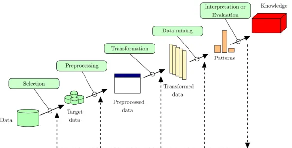Figure 3.6: An overview of the KDD process (Hamilton, 2012).
