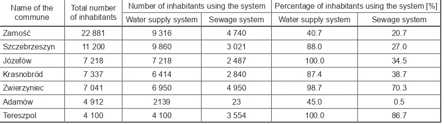 Table 1. Number of inhabitants using the water supply and sewage system in the communes where RNP and its buffer zone are located