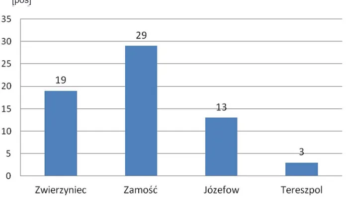 Fig. 3. Number of household sewage treatment plants in the communes where RNP and its buffer zone are located