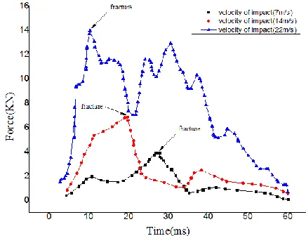 Fig. 9. Fracture time was determined from Force Stories for applied impact velocity  (7m/s; 14m/s and 22 m/s) 