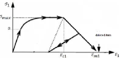 Fig. 3. Johnson-Cook law used to represent the structural behaviour of the bone 