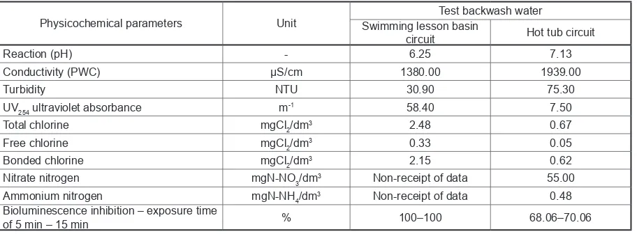 Table 2. Description of the physicochemical test of swimming pool circuit backwash water