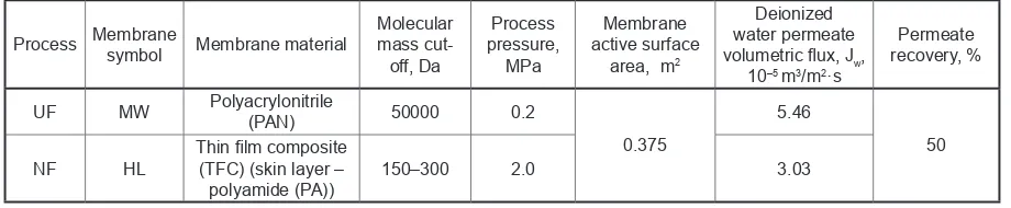 Table 3. Characteristics of the membranes and the operating process parameters