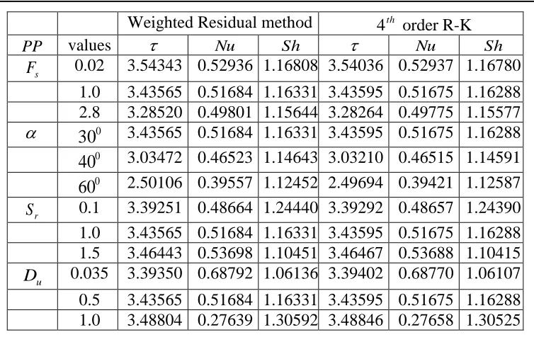 Table 1. Comparison of  , Nu  and Sh  for various values of Fs ,  , Sr , Du  and R  