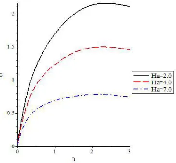 Fig. 2. Velocity profile for various values of Ha  