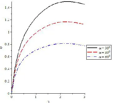 Fig. 4. Velocity profile for various l values of   