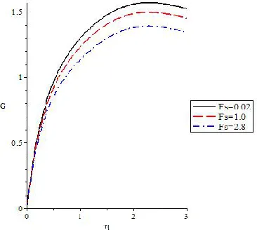 Fig. 6. Velocity profile for various values of Fs