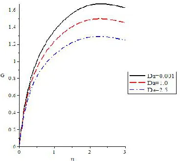 Fig. 8. Velocity profile for various values of Da