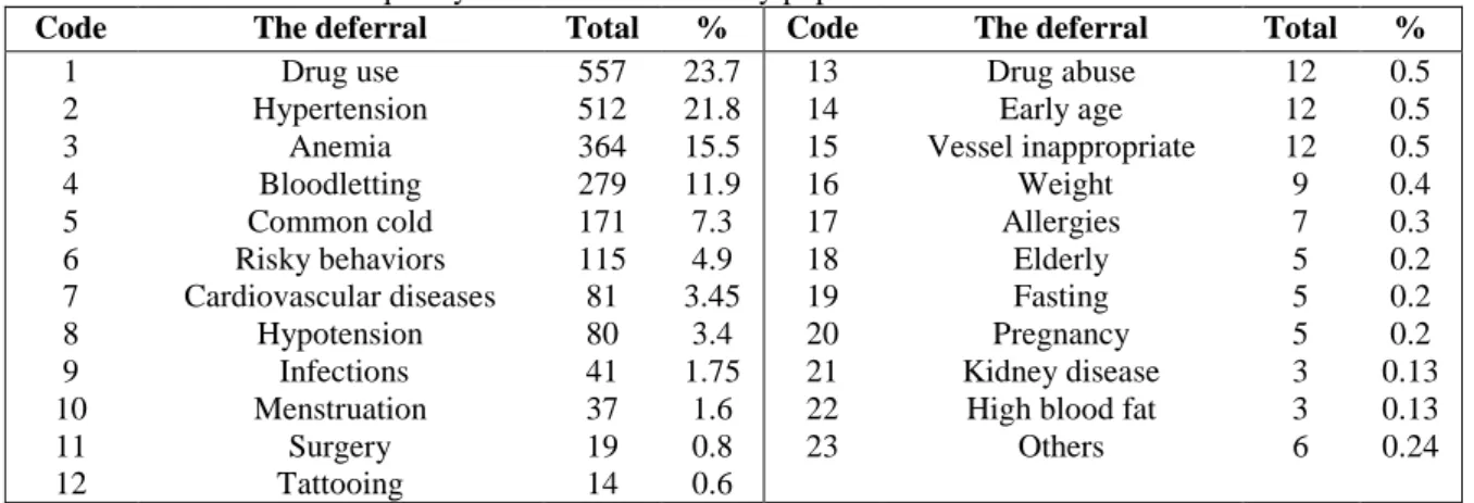 Table 1. Distribution and frequency of deferral in the study population. 