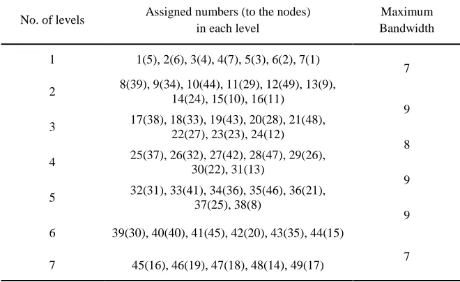 Fig. 12. Final renumbering of the nodes with maximum bandwidth of 9. 