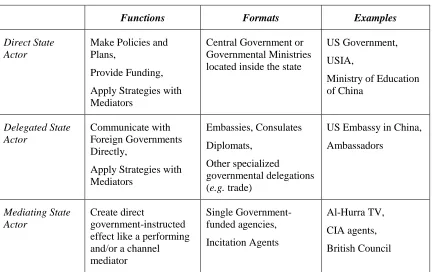 Table 2.1 Typology of State Actors in Public Diplomacy 