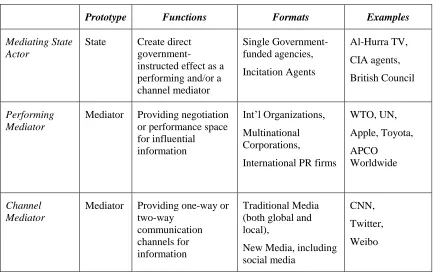 Table 2.2 Typology of Public Diplomacy Actors that could have Mediating Functions 