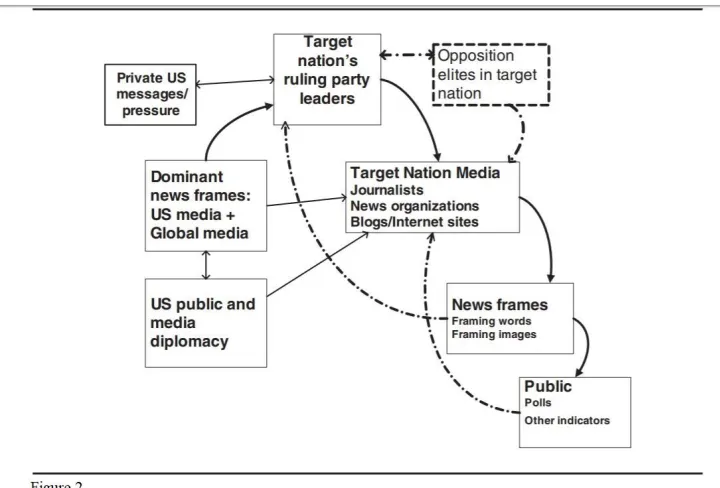Figure 2.2 Entman (2008, p.98) Cascading Model of Public Diplomacy 