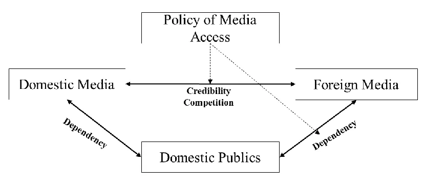 Figure 3.1Conceptual Links Tested in Chapter 3 