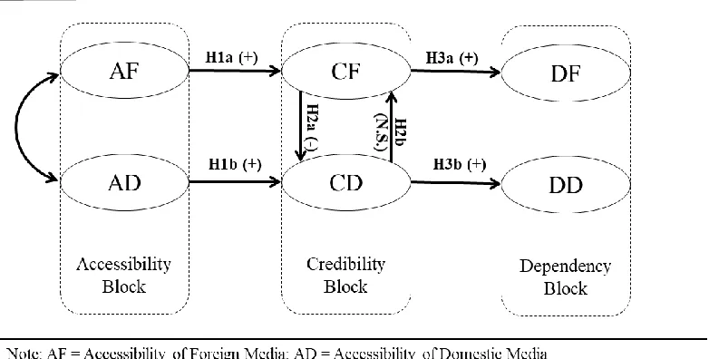 Figure 3.2 Model Specification Allowing Direct Credibility Competition 