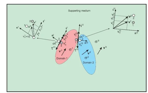 Fig. 9. Schematic of velocities and stresses at the interfaces. 