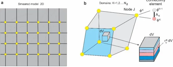 Fig. 2. Schematic of the smeared model. a) Smeared FE mesh for the detailed model in Fig