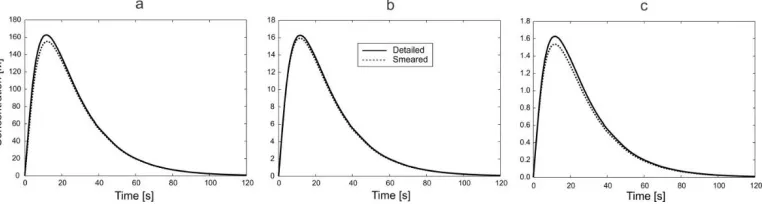 Fig. 6. Concentration vs Time for detailed and smeared model, with convection included and const c(t)