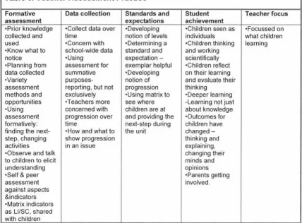 Table 6: Teacher Assessment Practice 
