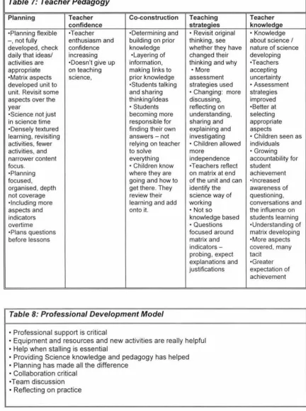 Table 7: Teacher Pedagogy 